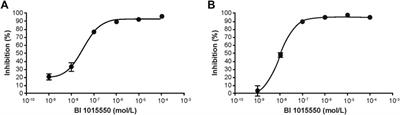 BI 1015550 is a PDE4B Inhibitor and a Clinical Drug Candidate for the Oral Treatment of Idiopathic Pulmonary Fibrosis